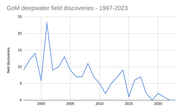 gulf_discoveries